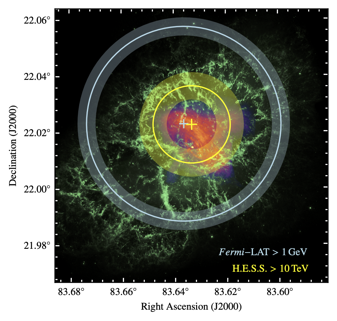 Optical and X-ray image of the Crab Nebula, with the extension at gamma-ray energies indicated by circles