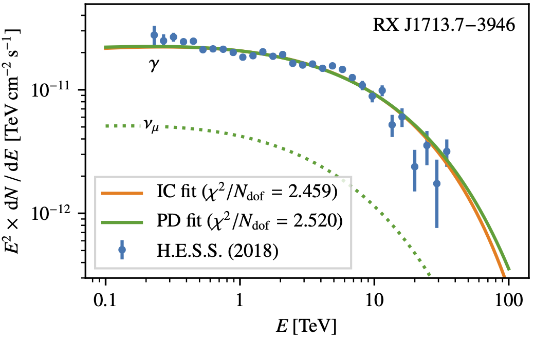 Gamma-ray spectrum of RX J1713.7–3946