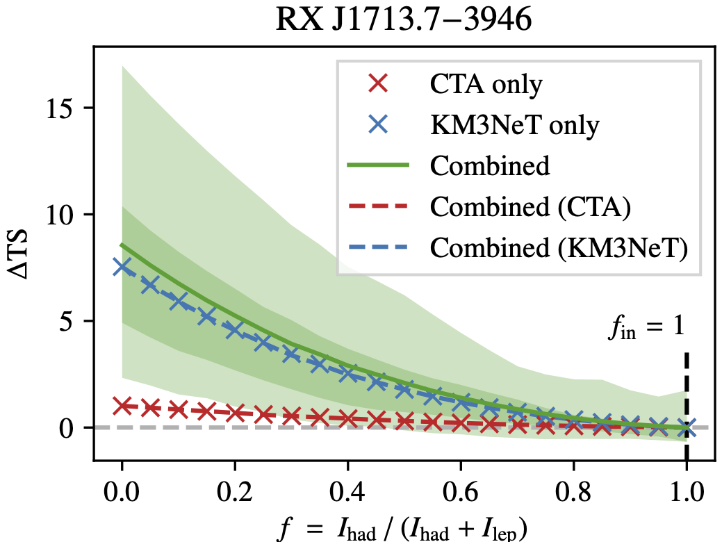 Likelihood scan for PD scenario of RX J1713.7–3946